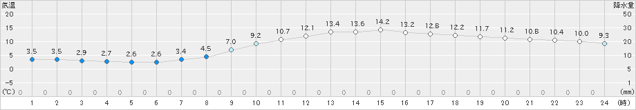 奈良(>2022年04月02日)のアメダスグラフ