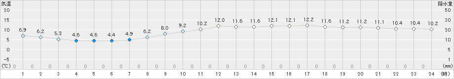 和歌山(>2022年04月02日)のアメダスグラフ