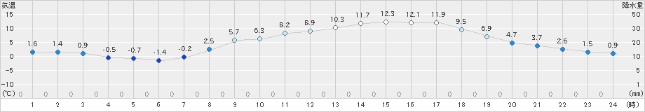 新見(>2022年04月02日)のアメダスグラフ