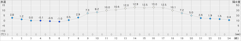 和気(>2022年04月02日)のアメダスグラフ