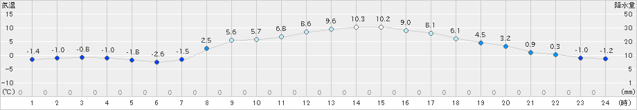 高野(>2022年04月02日)のアメダスグラフ