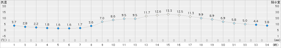 府中(>2022年04月02日)のアメダスグラフ