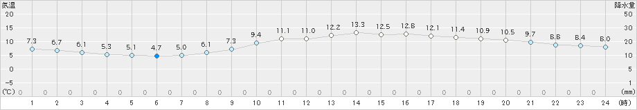 広島(>2022年04月02日)のアメダスグラフ