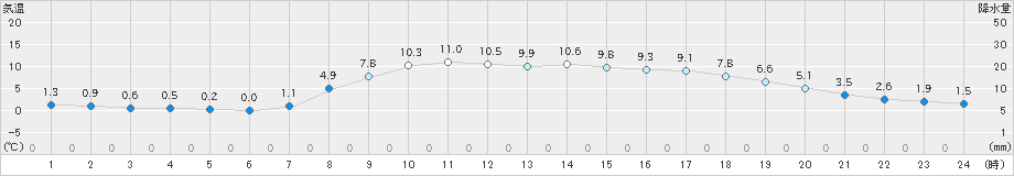 西郷(>2022年04月02日)のアメダスグラフ