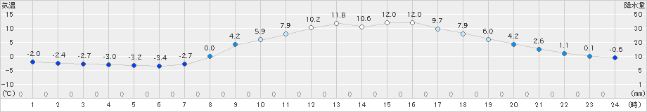 瑞穂(>2022年04月02日)のアメダスグラフ