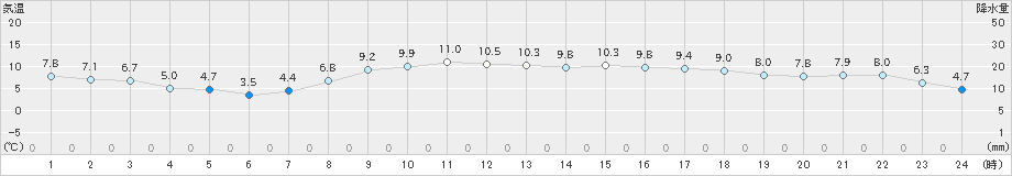 境(>2022年04月02日)のアメダスグラフ