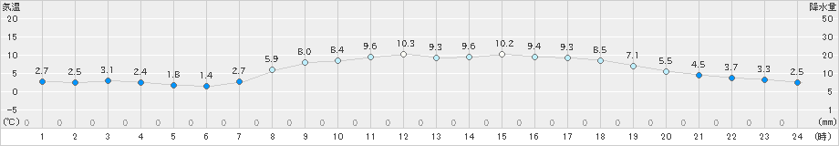 青谷(>2022年04月02日)のアメダスグラフ