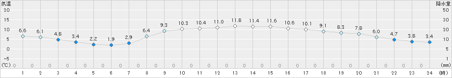 米子(>2022年04月02日)のアメダスグラフ