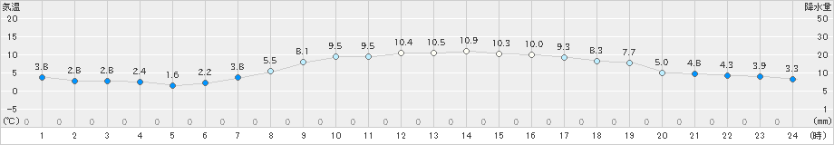 倉吉(>2022年04月02日)のアメダスグラフ