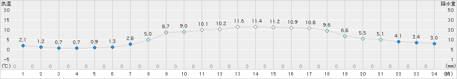 財田(>2022年04月02日)のアメダスグラフ