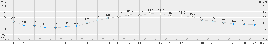 宇和(>2022年04月02日)のアメダスグラフ