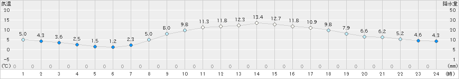 近永(>2022年04月02日)のアメダスグラフ