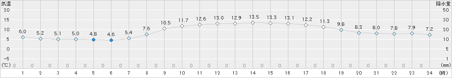 佐賀(>2022年04月02日)のアメダスグラフ