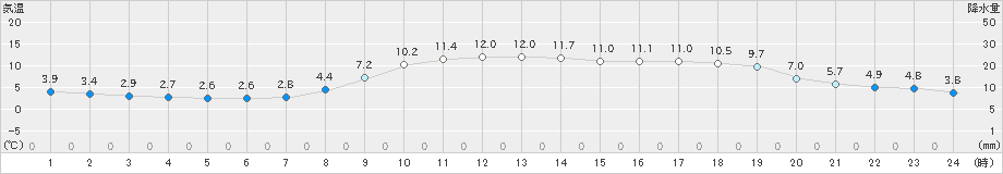 萩(>2022年04月02日)のアメダスグラフ