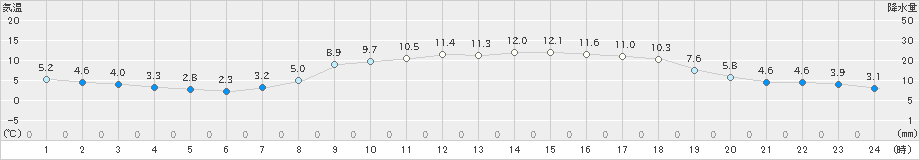 油谷(>2022年04月02日)のアメダスグラフ