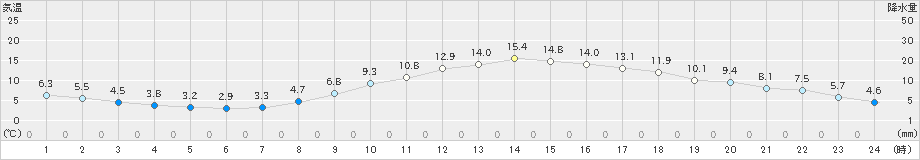 山口(>2022年04月02日)のアメダスグラフ