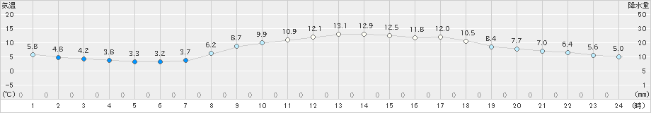 防府(>2022年04月02日)のアメダスグラフ