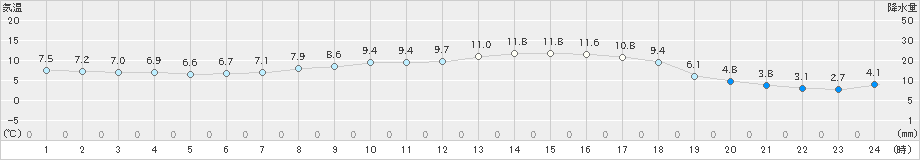 安下庄(>2022年04月02日)のアメダスグラフ