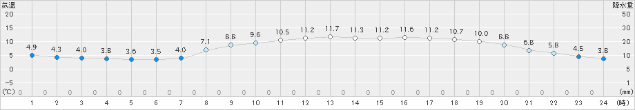 宗像(>2022年04月02日)のアメダスグラフ