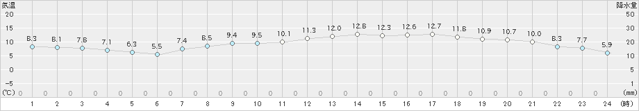 八幡(>2022年04月02日)のアメダスグラフ