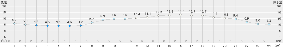 行橋(>2022年04月02日)のアメダスグラフ