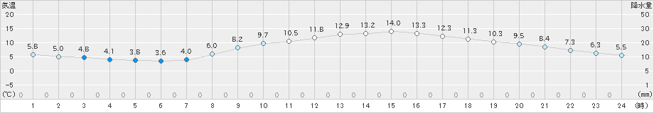 飯塚(>2022年04月02日)のアメダスグラフ