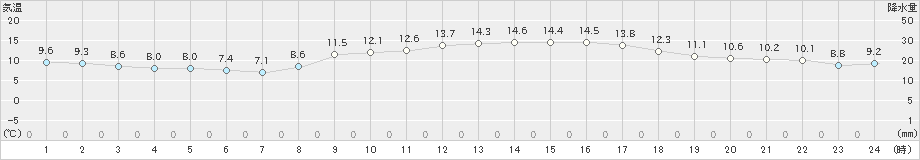 佐世保(>2022年04月02日)のアメダスグラフ