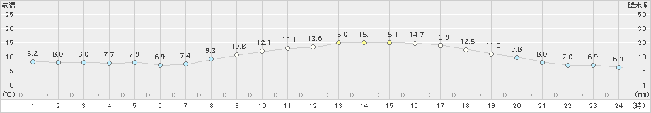 西海(>2022年04月02日)のアメダスグラフ