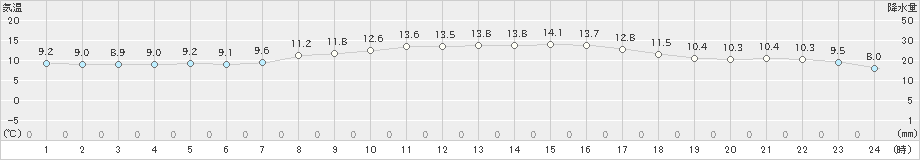 上大津(>2022年04月02日)のアメダスグラフ