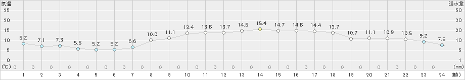 口之津(>2022年04月02日)のアメダスグラフ