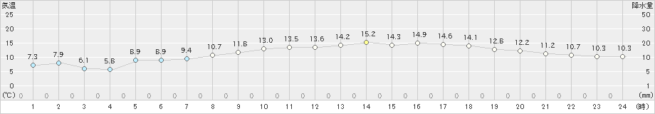 脇岬(>2022年04月02日)のアメダスグラフ