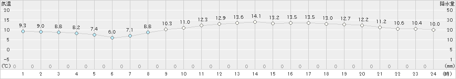 三角(>2022年04月02日)のアメダスグラフ