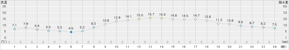 八代(>2022年04月02日)のアメダスグラフ