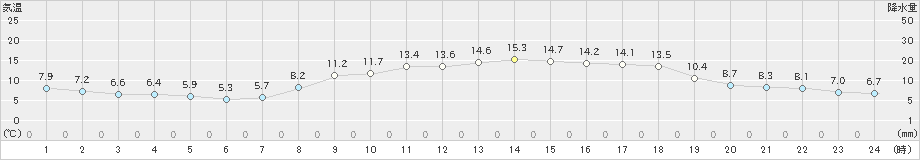 水俣(>2022年04月02日)のアメダスグラフ