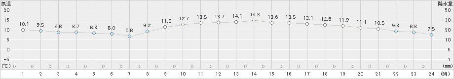 延岡(>2022年04月02日)のアメダスグラフ