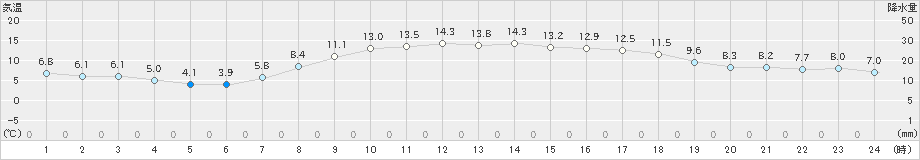 日向(>2022年04月02日)のアメダスグラフ