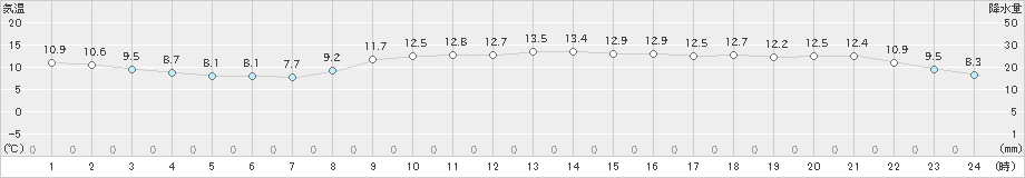 赤江(>2022年04月02日)のアメダスグラフ