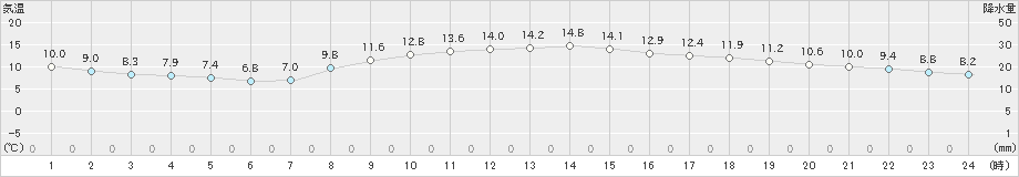 都城(>2022年04月02日)のアメダスグラフ