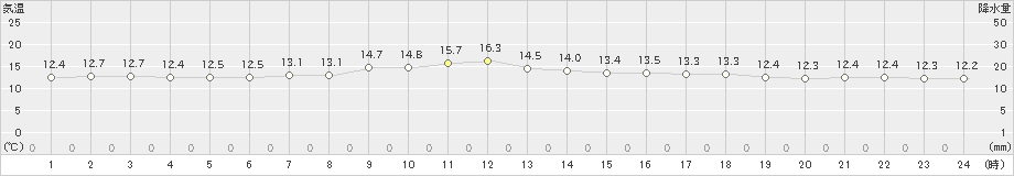 上中(>2022年04月02日)のアメダスグラフ