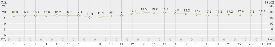 喜界島(>2022年04月02日)のアメダスグラフ