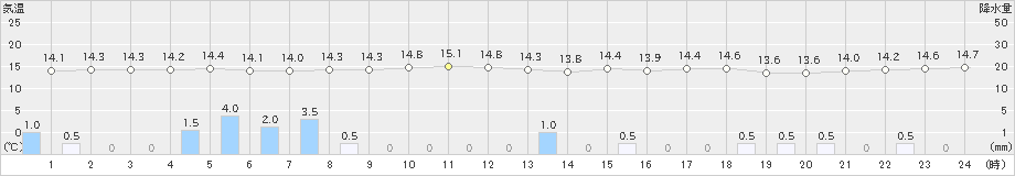 奥(>2022年04月02日)のアメダスグラフ