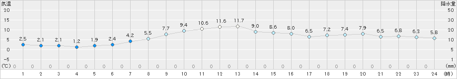 網走(>2022年04月03日)のアメダスグラフ