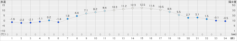 北見(>2022年04月03日)のアメダスグラフ