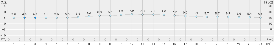 米岡(>2022年04月03日)のアメダスグラフ