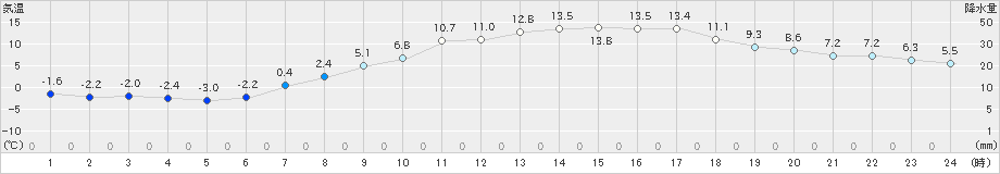 花巻(>2022年04月03日)のアメダスグラフ