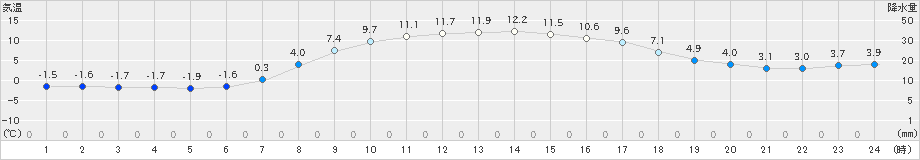 住田(>2022年04月03日)のアメダスグラフ