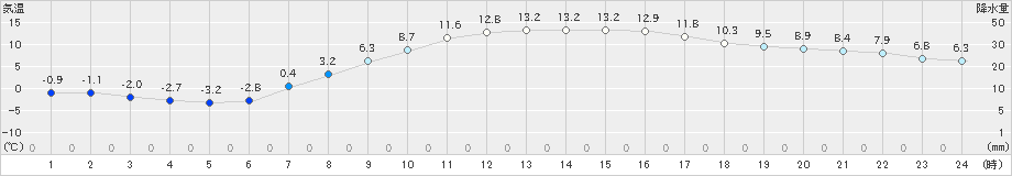 米山(>2022年04月03日)のアメダスグラフ