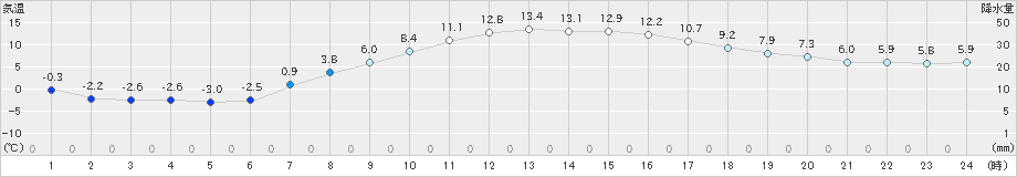 大衡(>2022年04月03日)のアメダスグラフ