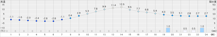 只見(>2022年04月03日)のアメダスグラフ