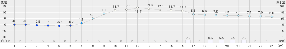 石川(>2022年04月03日)のアメダスグラフ